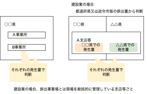 図: 多量排出事業者の処理計画フロー