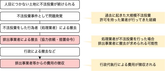 図: 処理委託後の不適正処理のイメージ