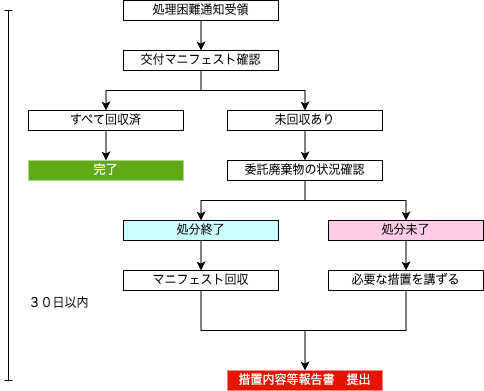 図: 措置内容等報告書の提出フロー
