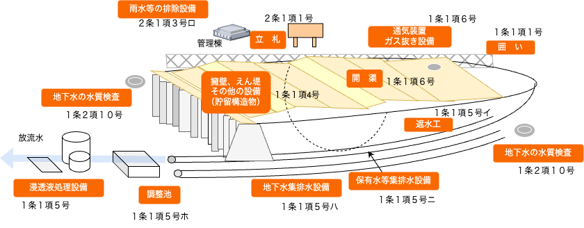 図: 管理型最終処分場の構造
