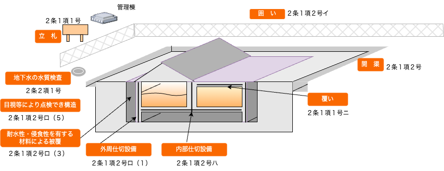図: 遮断型最終処分場の構造
