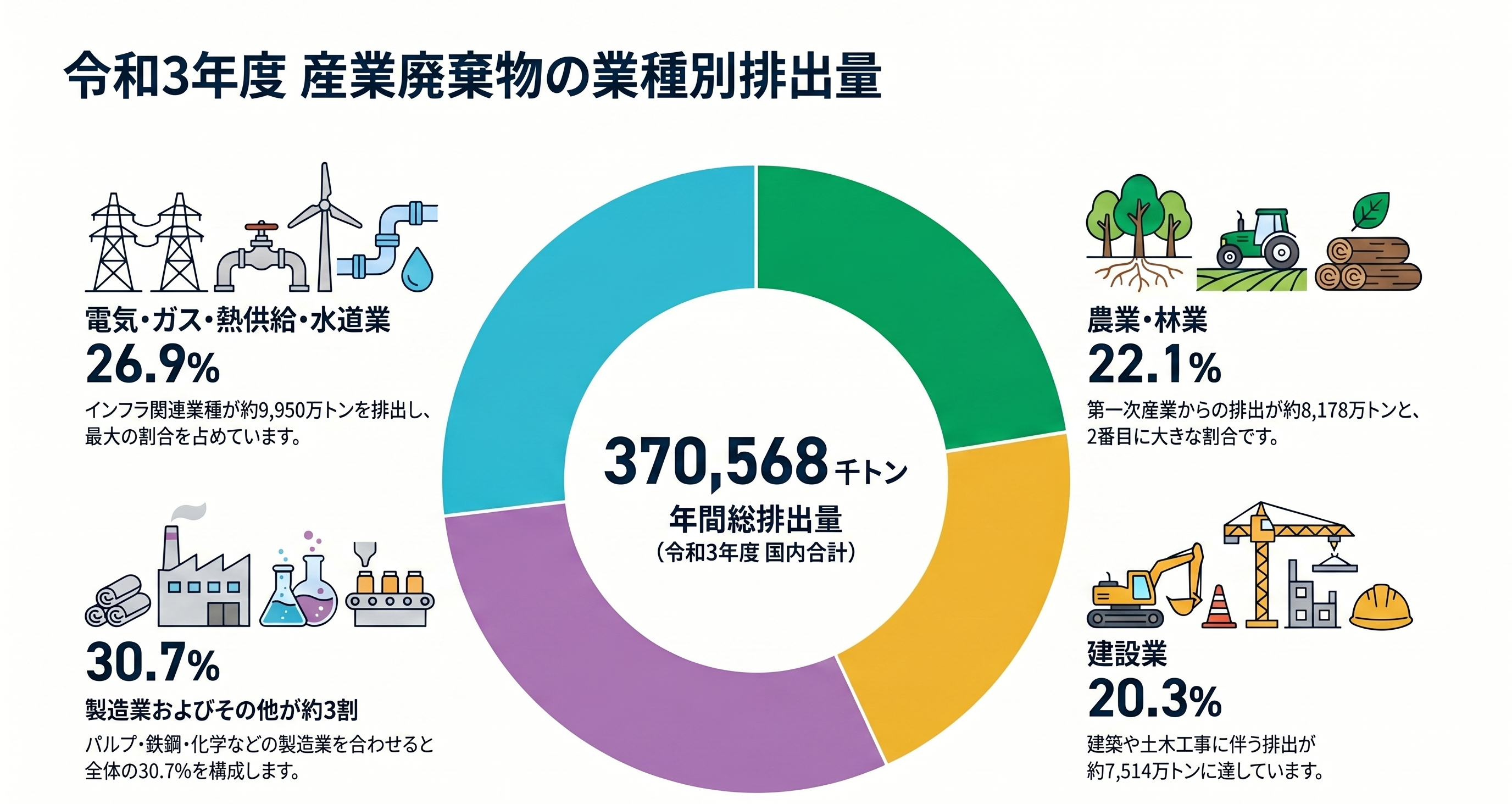図: 産業廃棄物排出量グラフ