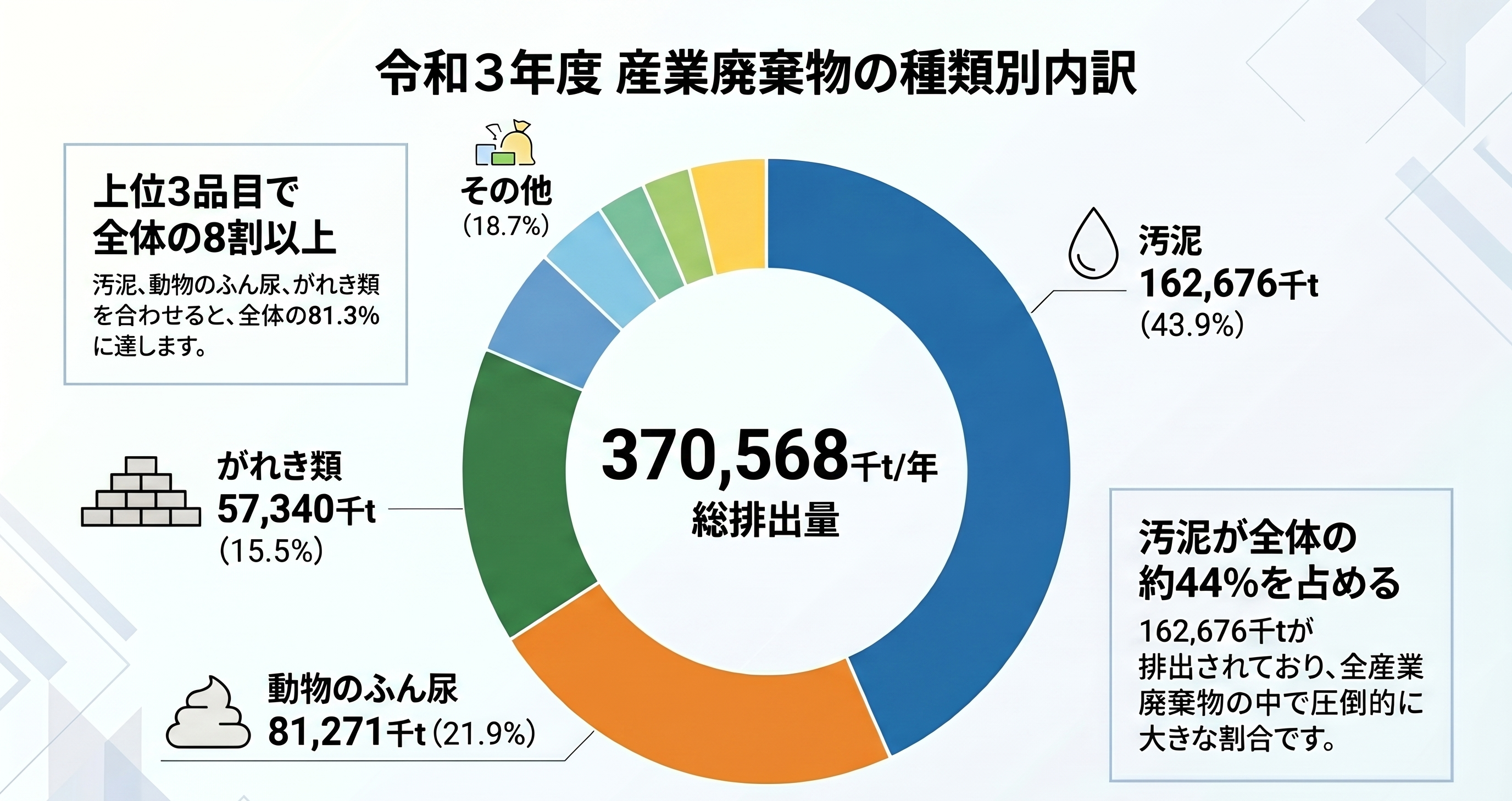 図: 産業廃棄物排出量内訳グラフ