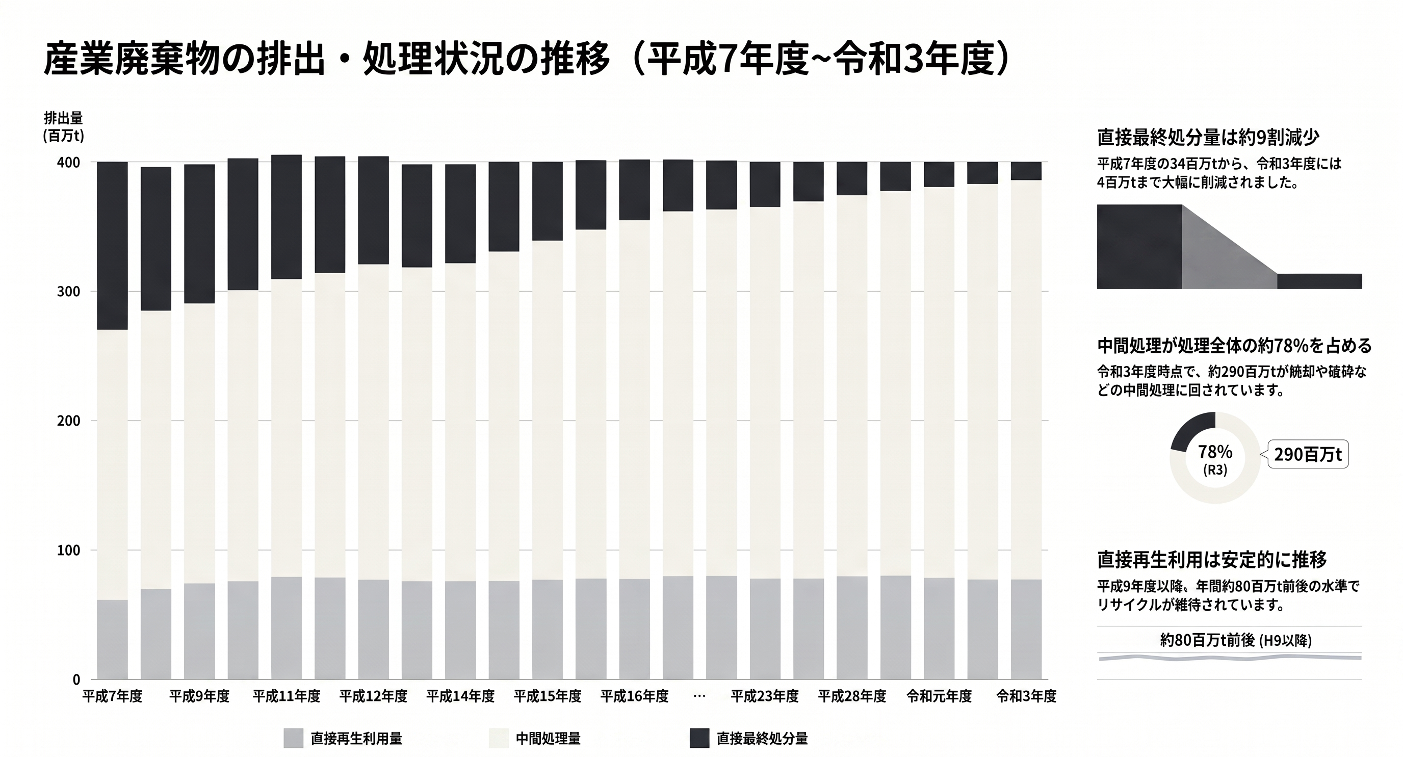 図: 産業廃棄物処理方法別排出量推移グラフ